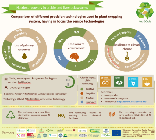 frontiers | current and emerging trends in techniques... 5. Comparison of different precision technologies used in plant ...